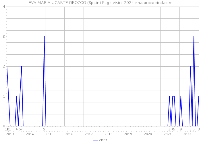 EVA MARIA UGARTE OROZCO (Spain) Page visits 2024 