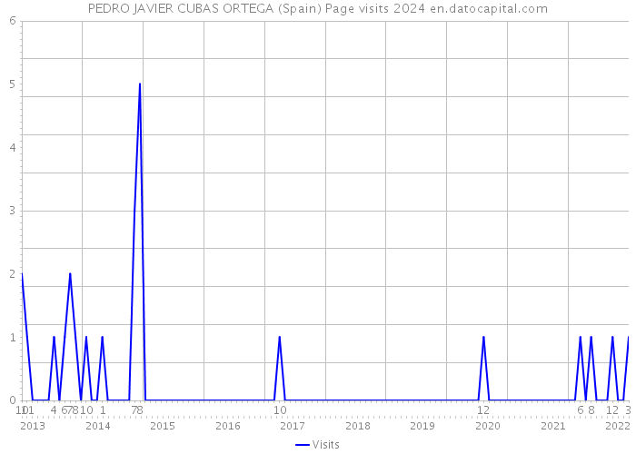 PEDRO JAVIER CUBAS ORTEGA (Spain) Page visits 2024 
