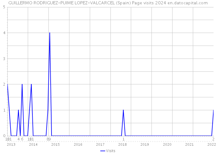 GUILLERMO RODRIGUEZ-PUIME LOPEZ-VALCARCEL (Spain) Page visits 2024 