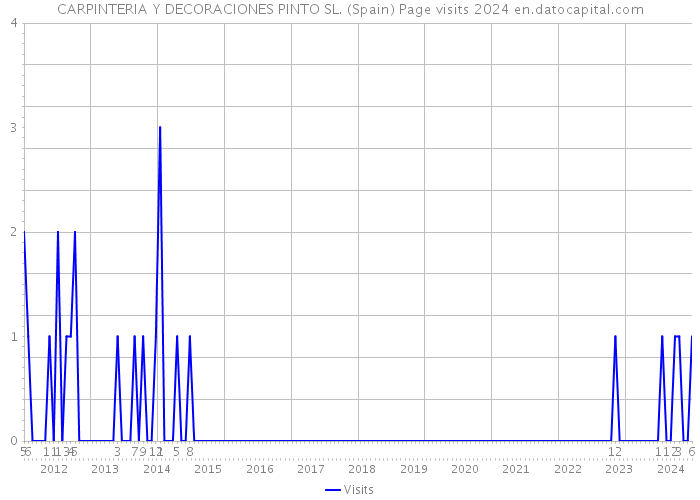 CARPINTERIA Y DECORACIONES PINTO SL. (Spain) Page visits 2024 