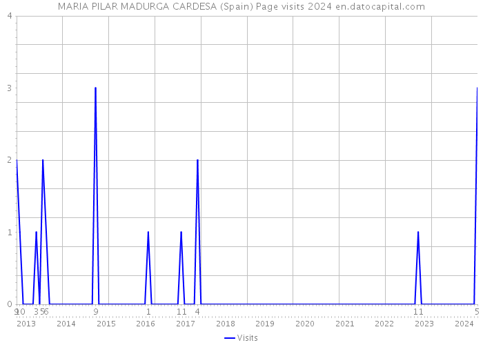 MARIA PILAR MADURGA CARDESA (Spain) Page visits 2024 