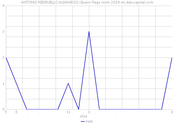 ANTONIO REDRUELLO ALMANDOZ (Spain) Page visits 2024 