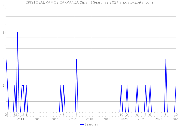 CRISTOBAL RAMOS CARRANZA (Spain) Searches 2024 
