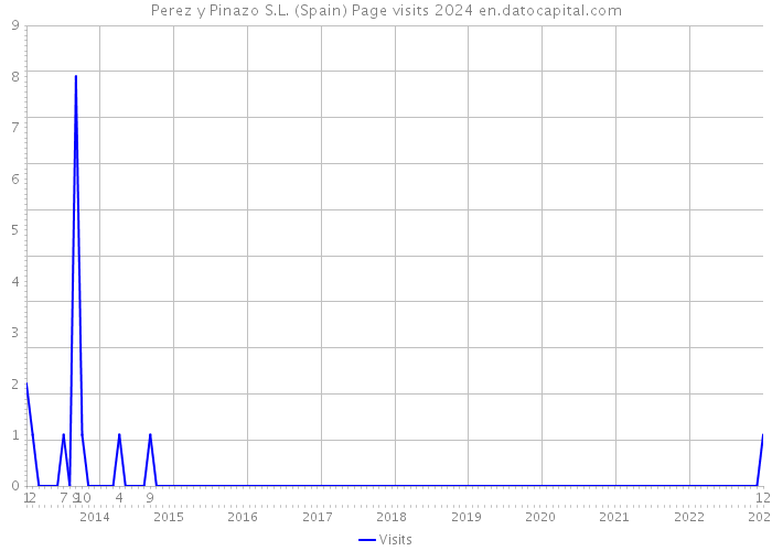 Perez y Pinazo S.L. (Spain) Page visits 2024 