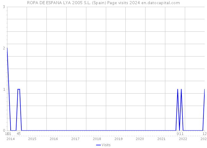 ROPA DE ESPANA LYA 2005 S.L. (Spain) Page visits 2024 