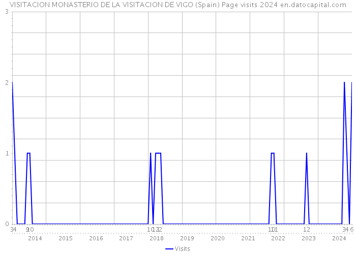 VISITACION MONASTERIO DE LA VISITACION DE VIGO (Spain) Page visits 2024 