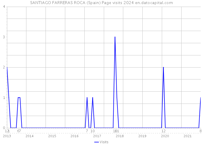 SANTIAGO FARRERAS ROCA (Spain) Page visits 2024 