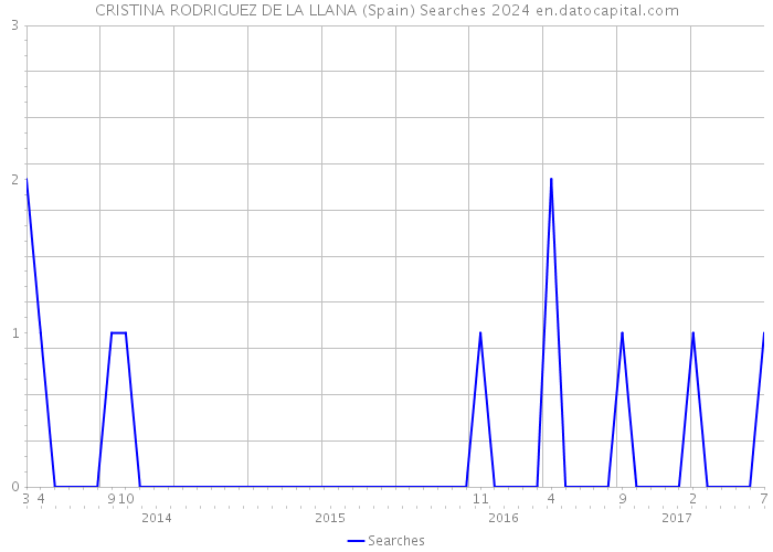CRISTINA RODRIGUEZ DE LA LLANA (Spain) Searches 2024 