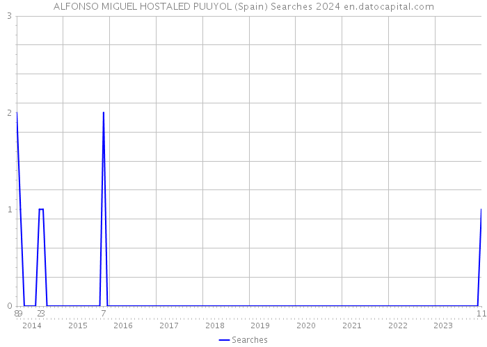 ALFONSO MIGUEL HOSTALED PUUYOL (Spain) Searches 2024 