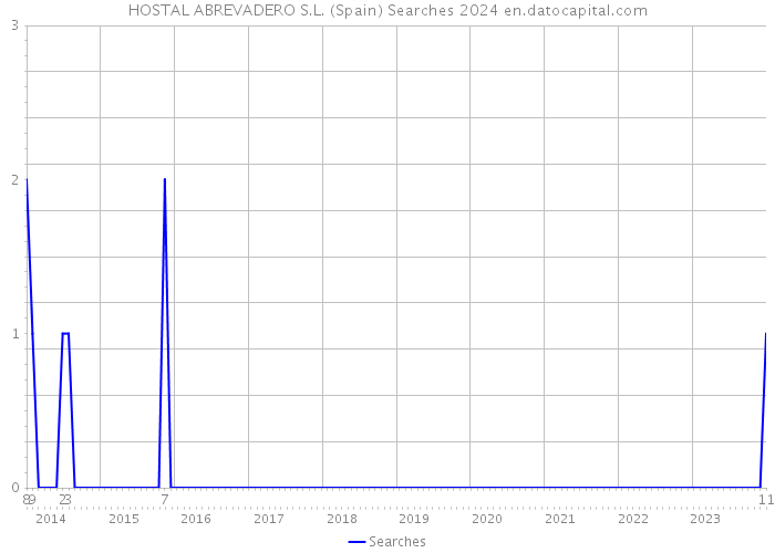 HOSTAL ABREVADERO S.L. (Spain) Searches 2024 