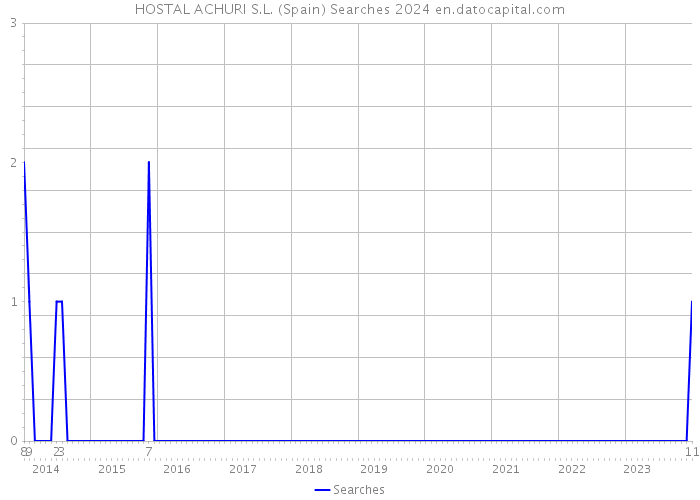HOSTAL ACHURI S.L. (Spain) Searches 2024 