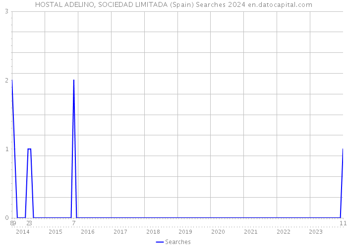 HOSTAL ADELINO, SOCIEDAD LIMITADA (Spain) Searches 2024 