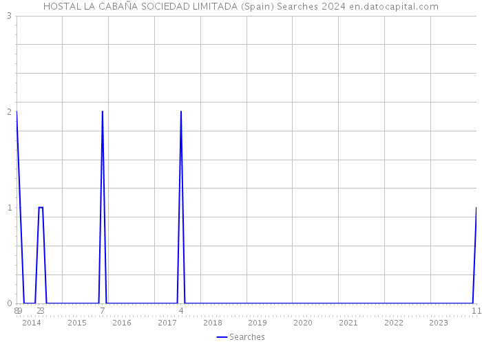 HOSTAL LA CABAÑA SOCIEDAD LIMITADA (Spain) Searches 2024 