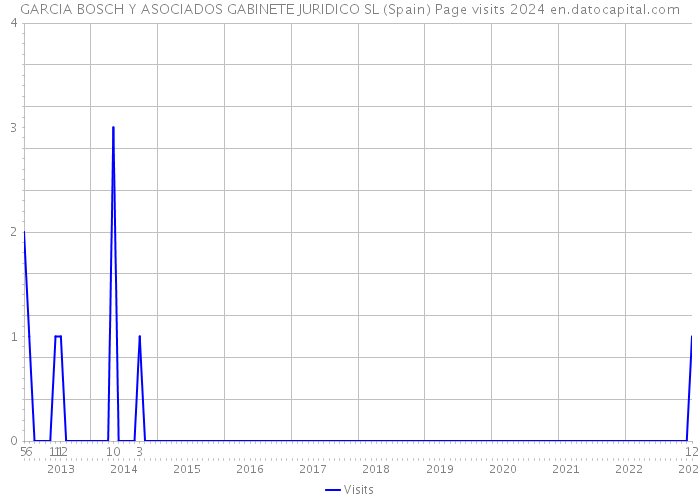 GARCIA BOSCH Y ASOCIADOS GABINETE JURIDICO SL (Spain) Page visits 2024 