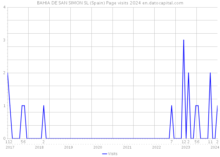 BAHIA DE SAN SIMON SL (Spain) Page visits 2024 