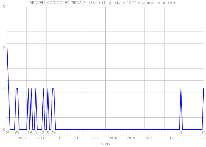 SERVEIS AGRICOLES PIERA SL (Spain) Page visits 2024 