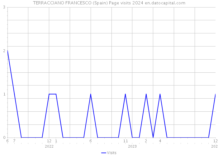 TERRACCIANO FRANCESCO (Spain) Page visits 2024 
