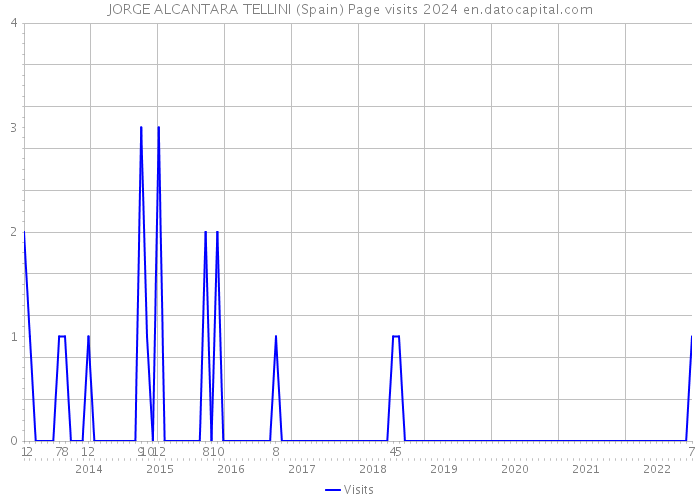JORGE ALCANTARA TELLINI (Spain) Page visits 2024 