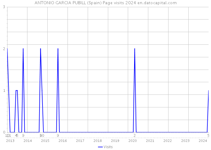 ANTONIO GARCIA PUBILL (Spain) Page visits 2024 