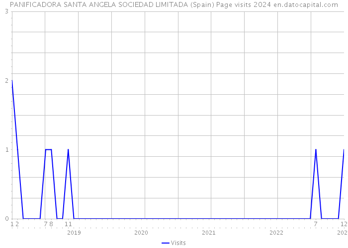 PANIFICADORA SANTA ANGELA SOCIEDAD LIMITADA (Spain) Page visits 2024 