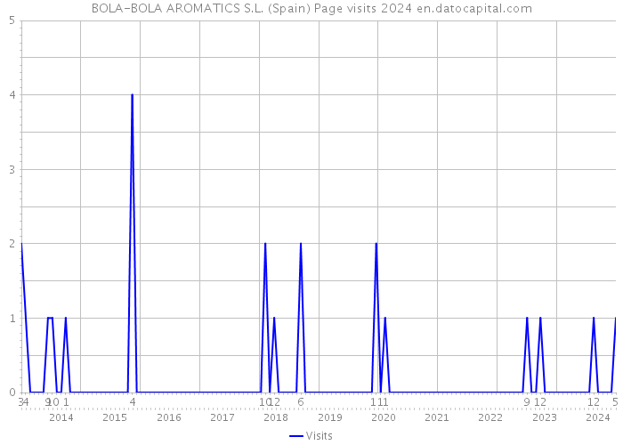 BOLA-BOLA AROMATICS S.L. (Spain) Page visits 2024 