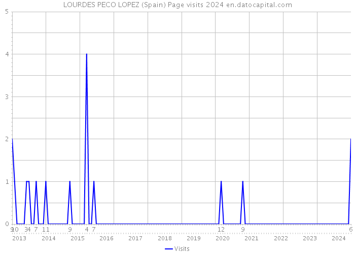 LOURDES PECO LOPEZ (Spain) Page visits 2024 