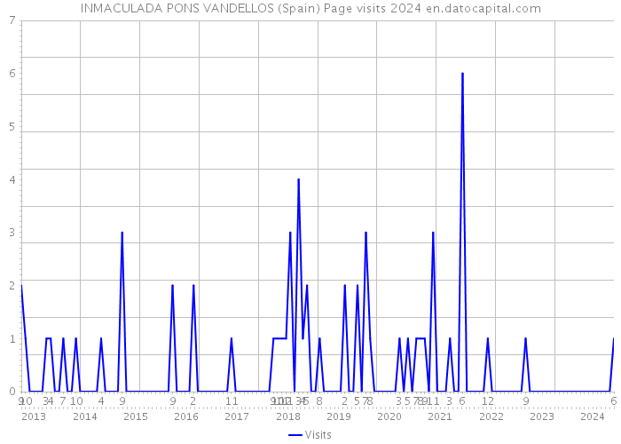 INMACULADA PONS VANDELLOS (Spain) Page visits 2024 