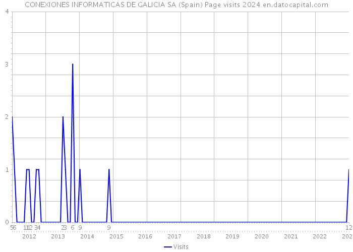 CONEXIONES INFORMATICAS DE GALICIA SA (Spain) Page visits 2024 
