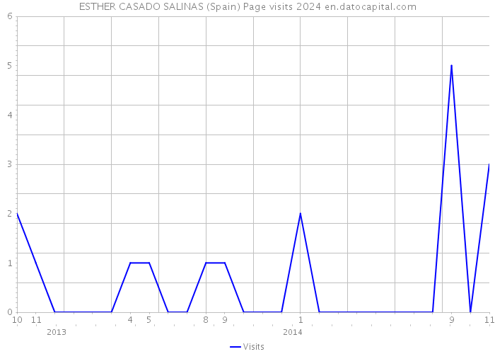 ESTHER CASADO SALINAS (Spain) Page visits 2024 