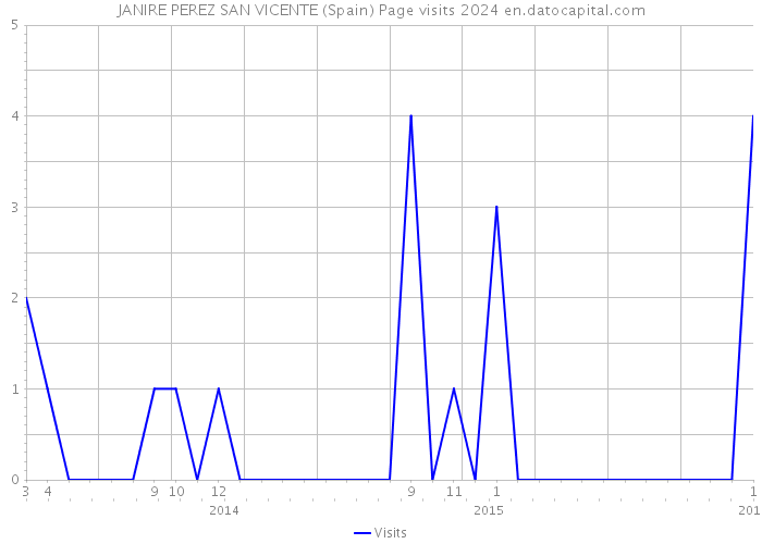 JANIRE PEREZ SAN VICENTE (Spain) Page visits 2024 