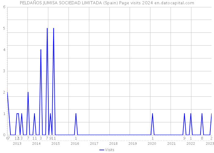 PELDAÑOS JUMISA SOCIEDAD LIMITADA (Spain) Page visits 2024 