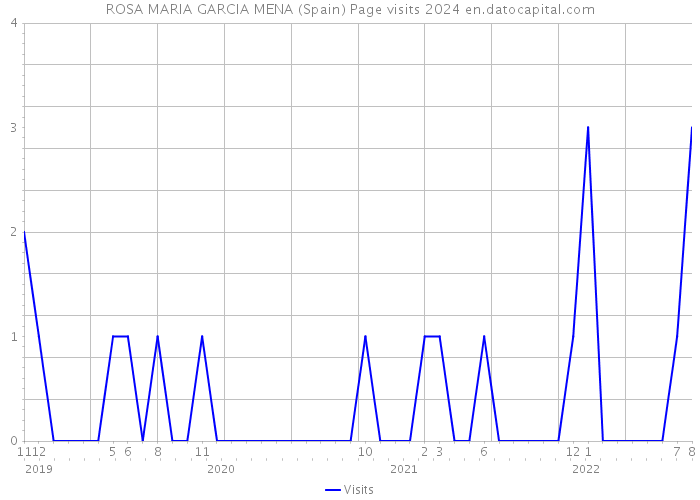 ROSA MARIA GARCIA MENA (Spain) Page visits 2024 