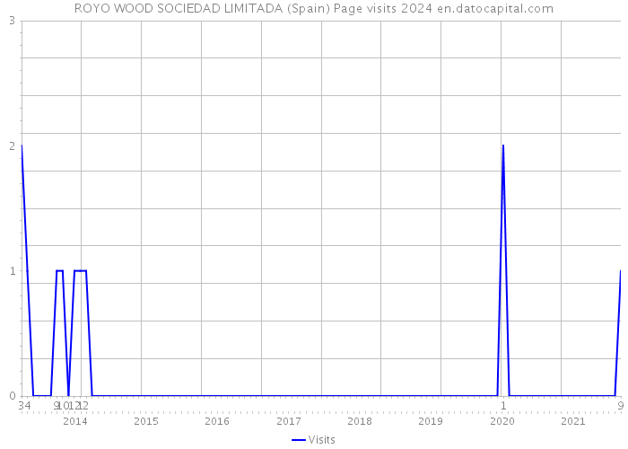 ROYO WOOD SOCIEDAD LIMITADA (Spain) Page visits 2024 