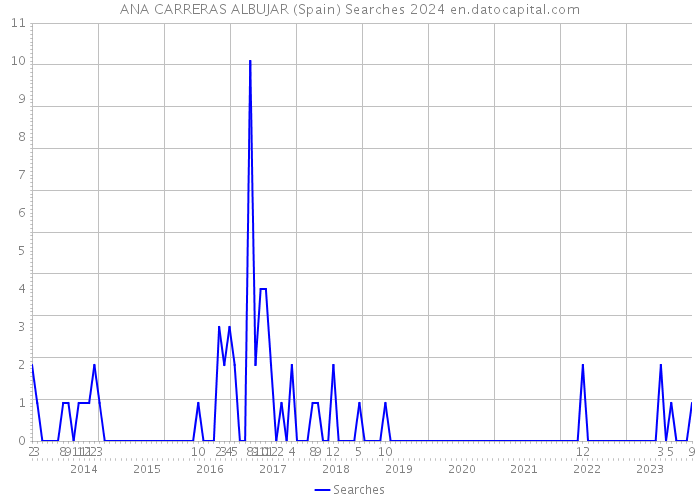 ANA CARRERAS ALBUJAR (Spain) Searches 2024 