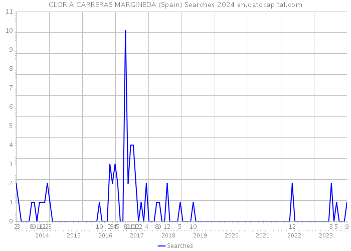 GLORIA CARRERAS MARGINEDA (Spain) Searches 2024 