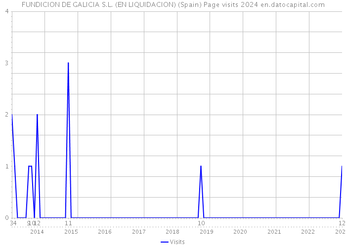 FUNDICION DE GALICIA S.L. (EN LIQUIDACION) (Spain) Page visits 2024 