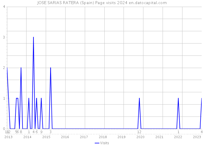 JOSE SARIAS RATERA (Spain) Page visits 2024 