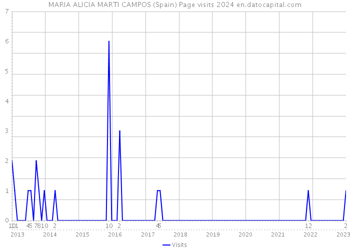 MARIA ALICIA MARTI CAMPOS (Spain) Page visits 2024 