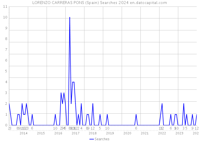 LORENZO CARRERAS PONS (Spain) Searches 2024 