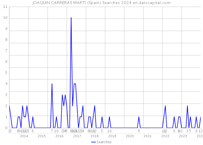 JOAQUIN CARRERAS MARTI (Spain) Searches 2024 