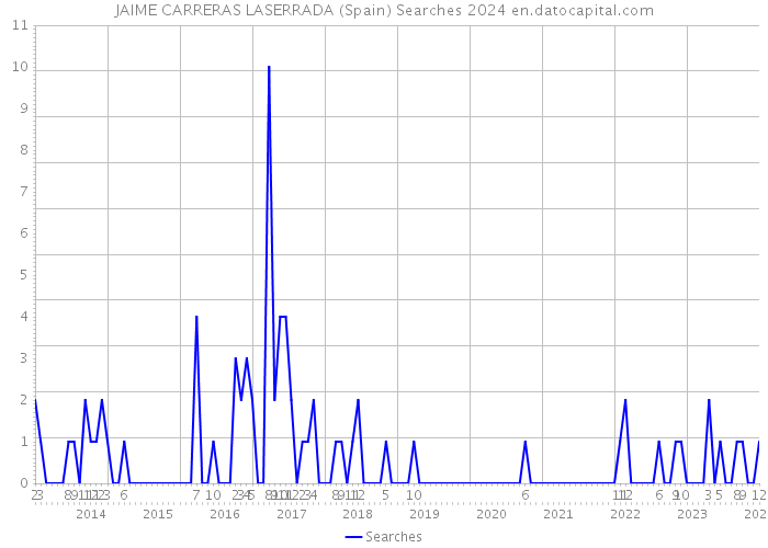 JAIME CARRERAS LASERRADA (Spain) Searches 2024 