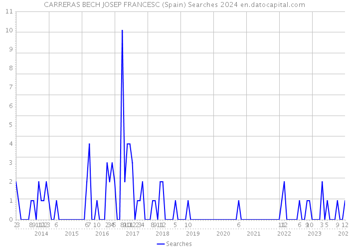 CARRERAS BECH JOSEP FRANCESC (Spain) Searches 2024 