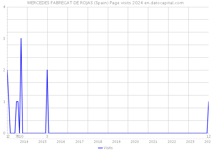 MERCEDES FABREGAT DE ROJAS (Spain) Page visits 2024 