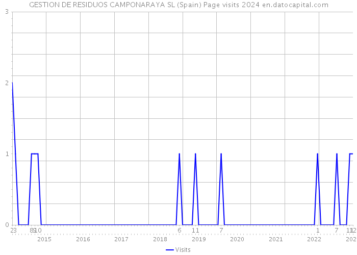 GESTION DE RESIDUOS CAMPONARAYA SL (Spain) Page visits 2024 