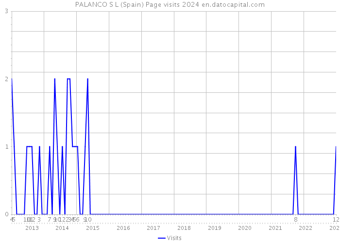 PALANCO S L (Spain) Page visits 2024 