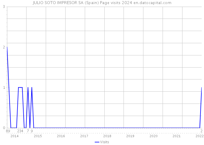 JULIO SOTO IMPRESOR SA (Spain) Page visits 2024 