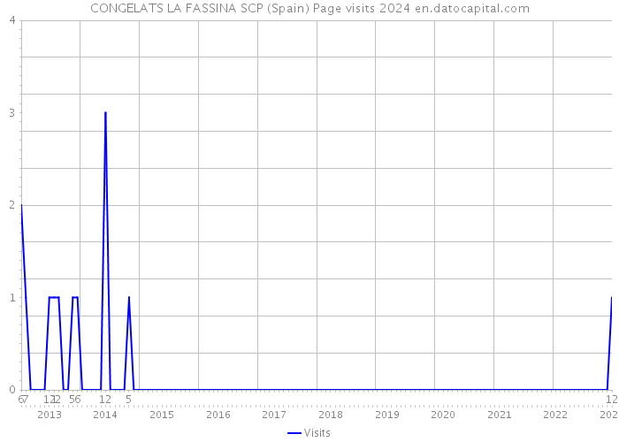 CONGELATS LA FASSINA SCP (Spain) Page visits 2024 