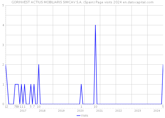 GORINVEST ACTIUS MOBILIARIS SIMCAV S.A. (Spain) Page visits 2024 