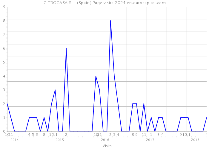 CITROCASA S.L. (Spain) Page visits 2024 