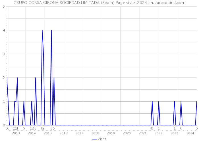 GRUPO CORSA GIRONA SOCIEDAD LIMITADA (Spain) Page visits 2024 